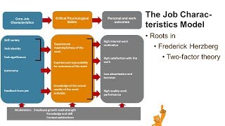 Hackman and Oldham The Job Characteristics Model [upl. by Naves]