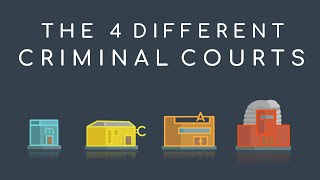 UK Law and Court  What are the different courts  The 4 Criminal Courts explained [upl. by Ahsilahk948]