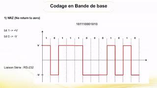 Chapitre 2  La transmission en bande de base 12 [upl. by Abdul639]