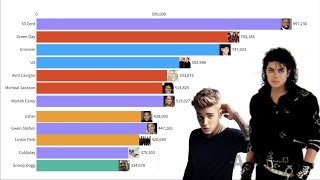 Most popular Artists 2004  2020 [upl. by Erodasi]