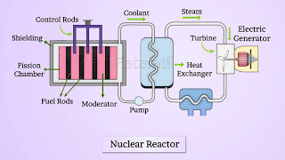 Nuclear Reactor  Class 12 Physics Chapter 13 Nuclei [upl. by Richer324]