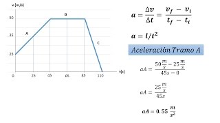 Ejercicio de Aceleración y Desplazamiento Gráfico Velocidad vs Tiempo [upl. by Harbed]