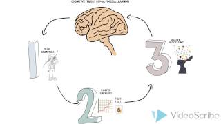 Cognitive Theory of Multimedia Learning [upl. by Adnahsat]