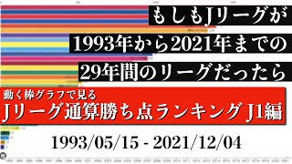 Jリーグ29年間の歴史上 最も多く勝ち点を稼いだチームは？？？総合順位がついに判明【通算勝ち点ランキング J1編】2022年版 Bar chart race [upl. by Hedaza]