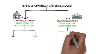 Contract Law  Chapter 5 Exclusion Clause Degree  Year 1 [upl. by Leonanie866]