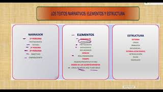 LOS TEXTOS NARRATIVOS ELEMENTOS ESTRUCTURA Y COMENTARIO [upl. by Nicholl721]