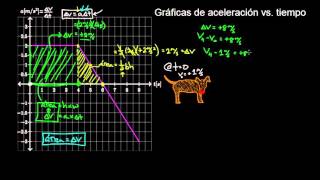 Gráfica de aceleración vs tiempo  Física  Khan Academy en Español [upl. by Haswell]